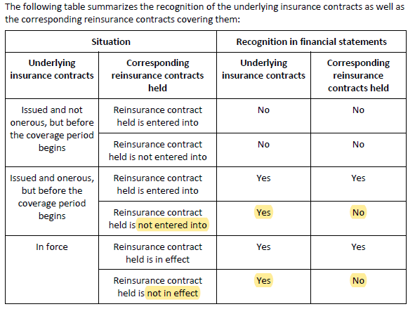 CIA.IFRS17-LRC (100) contract recognition.png