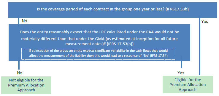 CIA.IFRS17-PAA (100) decision tree.png