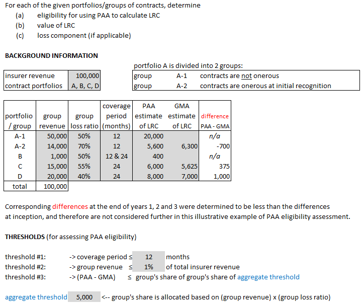 CIA.IFRS17-PAA (200) Appendix A problem.png